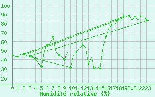 Courbe de l'humidit relative pour Paphos Airport