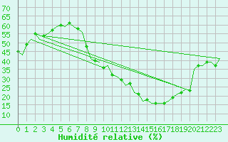 Courbe de l'humidit relative pour Madrid / Barajas (Esp)