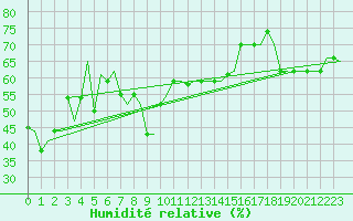 Courbe de l'humidit relative pour Reggio Calabria