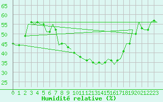 Courbe de l'humidit relative pour Bueckeburg