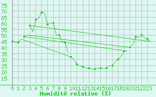Courbe de l'humidit relative pour Schaffen (Be)