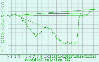 Courbe de l'humidit relative pour Madrid / Barajas (Esp)