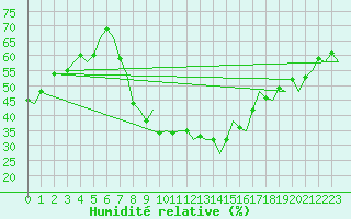 Courbe de l'humidit relative pour Praha / Ruzyne