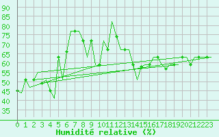 Courbe de l'humidit relative pour Lampedusa