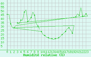 Courbe de l'humidit relative pour Milano / Malpensa