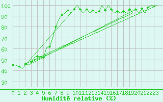 Courbe de l'humidit relative pour Wittmundhaven