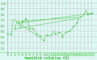 Courbe de l'humidit relative pour Reus (Esp)