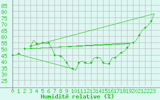 Courbe de l'humidit relative pour Celle