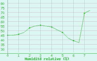 Courbe de l'humidit relative pour Trondheim / Vaernes
