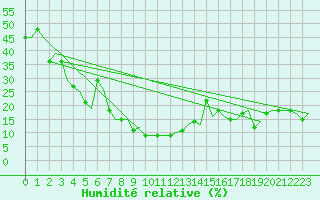 Courbe de l'humidit relative pour Gnes (It)