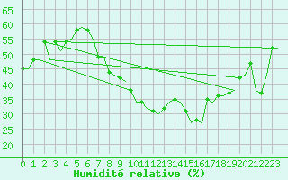 Courbe de l'humidit relative pour Madrid / Barajas (Esp)