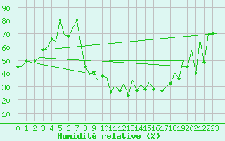 Courbe de l'humidit relative pour Locarno-Magadino