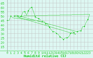 Courbe de l'humidit relative pour Madrid / Barajas (Esp)