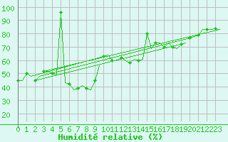 Courbe de l'humidit relative pour Bueckeburg