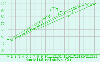 Courbe de l'humidit relative pour Bilbao (Esp)