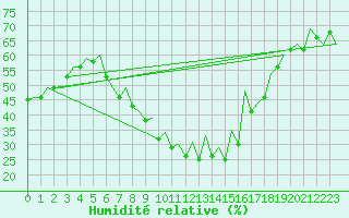 Courbe de l'humidit relative pour Reus (Esp)