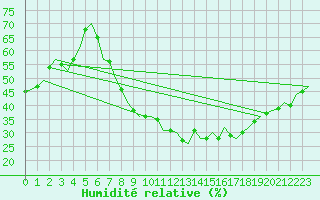 Courbe de l'humidit relative pour Schaffen (Be)