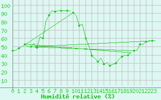 Courbe de l'humidit relative pour Savonlinna