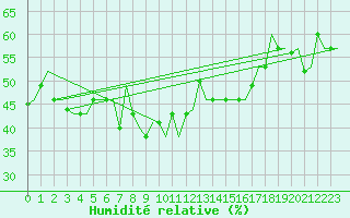Courbe de l'humidit relative pour Palermo / Punta Raisi