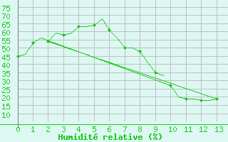 Courbe de l'humidit relative pour Granada / Aeropuerto