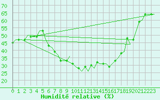 Courbe de l'humidit relative pour Constantine