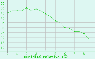 Courbe de l'humidit relative pour Elefsis Airport