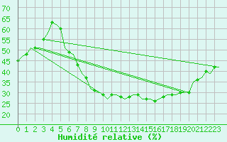 Courbe de l'humidit relative pour Schaffen (Be)