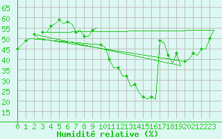 Courbe de l'humidit relative pour Madrid / Barajas (Esp)