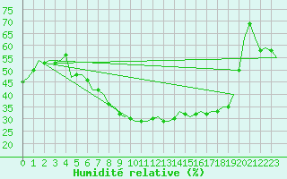 Courbe de l'humidit relative pour Berlin-Tegel