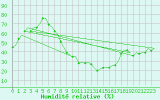 Courbe de l'humidit relative pour Verona / Villafranca
