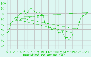 Courbe de l'humidit relative pour Volkel