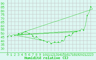 Courbe de l'humidit relative pour Beograd / Surcin