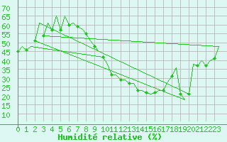 Courbe de l'humidit relative pour Zaragoza / Aeropuerto