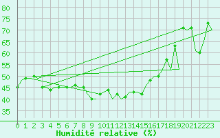Courbe de l'humidit relative pour Altenstadt