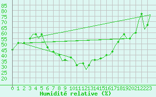 Courbe de l'humidit relative pour Izmir / Adnan Menderes