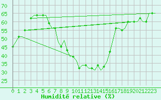 Courbe de l'humidit relative pour Kharkiv