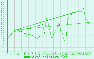 Courbe de l'humidit relative pour Gnes (It)