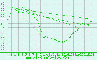 Courbe de l'humidit relative pour Wien / Schwechat-Flughafen