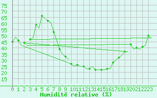 Courbe de l'humidit relative pour Praha / Ruzyne