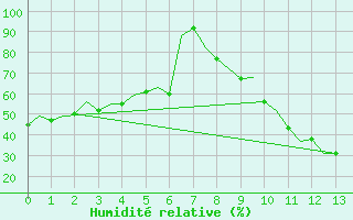 Courbe de l'humidit relative pour Albacete / Los Llanos