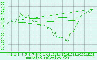 Courbe de l'humidit relative pour Oslo / Gardermoen