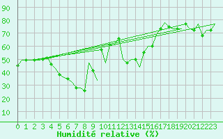 Courbe de l'humidit relative pour Antalya