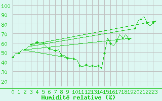 Courbe de l'humidit relative pour Praha / Ruzyne