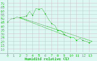 Courbe de l'humidit relative pour Albacete / Los Llanos