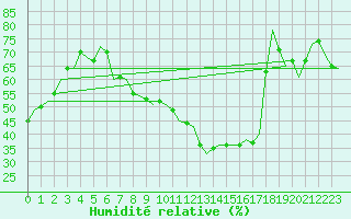 Courbe de l'humidit relative pour Luxembourg (Lux)