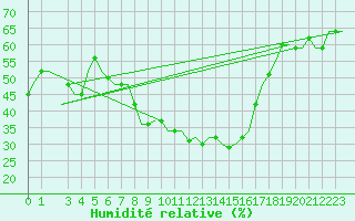 Courbe de l'humidit relative pour Thessaloniki Airport