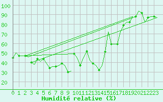 Courbe de l'humidit relative pour Adler