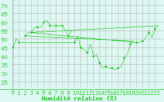 Courbe de l'humidit relative pour Milan (It)