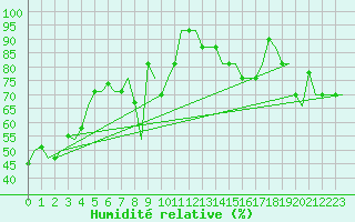Courbe de l'humidit relative pour Minsk