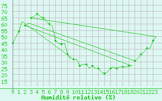 Courbe de l'humidit relative pour Brno / Turany